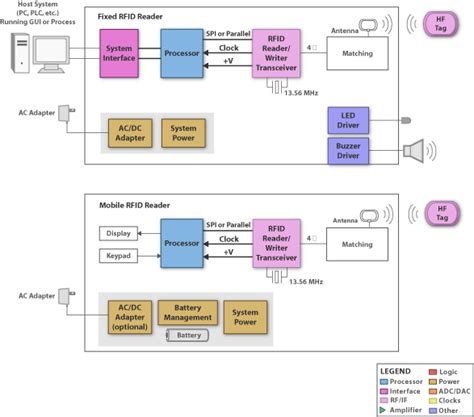 rfid chip diagram|block diagram of rfid tag.